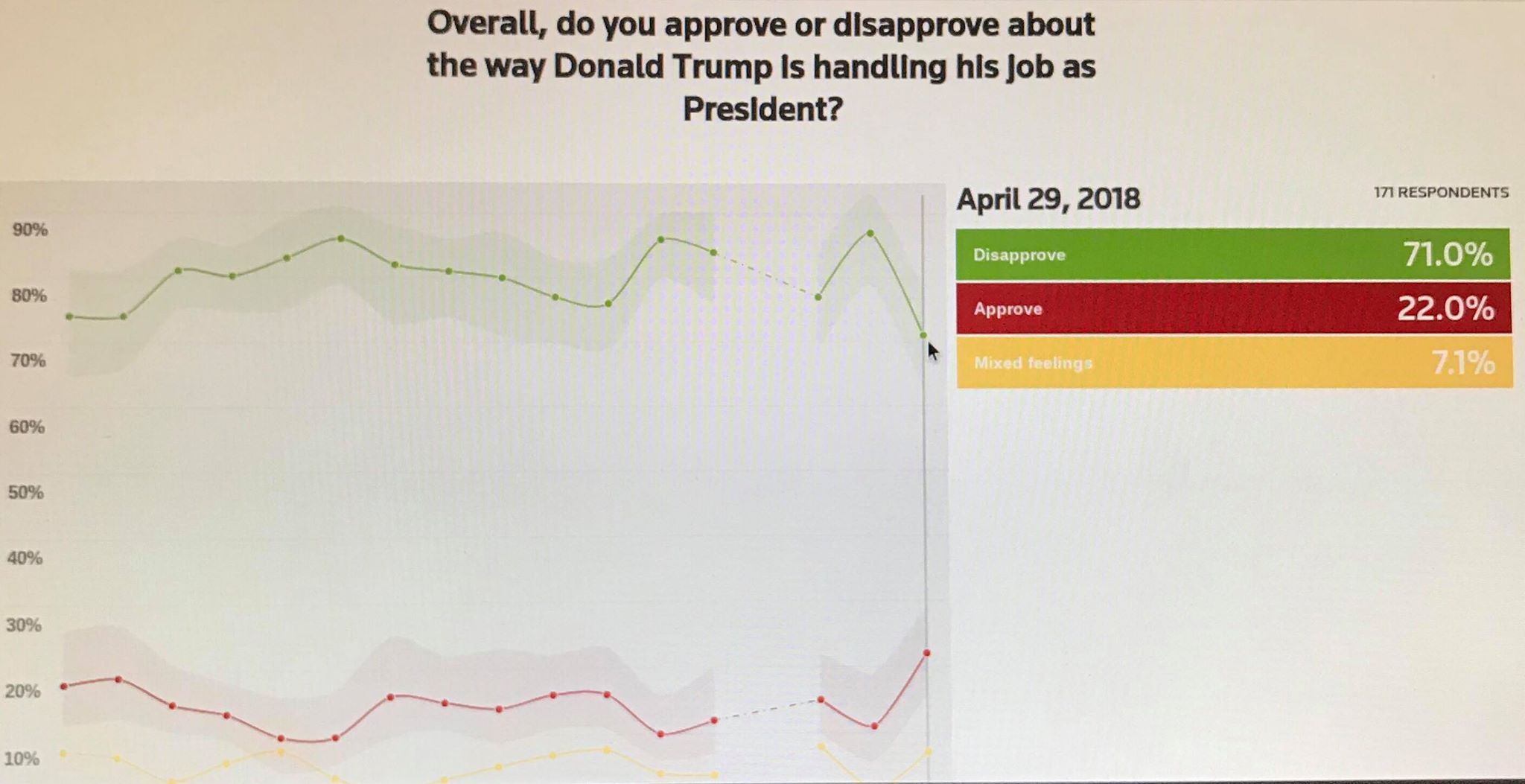 Reuters poll week ending April 29 2018 reflects black men approval rating of the President at 22%. Photo credit to US4Trump Reuters screen capture