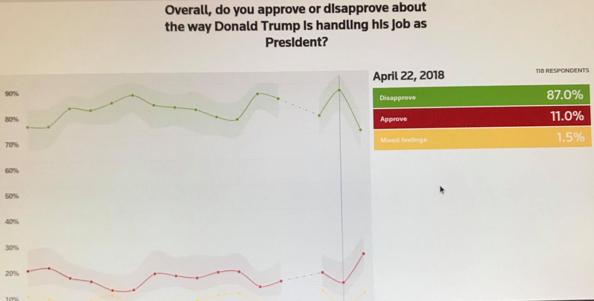 Reuters poll week ending April 22, 2018 reflects black men approval rating of the President at 11%. Photo credit to US4Trump Reuters screen capture. 